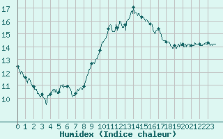 Courbe de l'humidex pour Rennes (35)