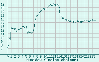 Courbe de l'humidex pour Calais / Marck (62)