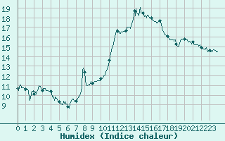 Courbe de l'humidex pour Agen (47)
