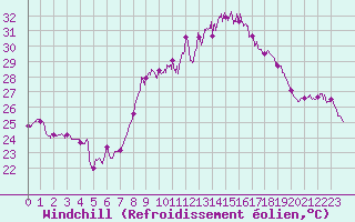 Courbe du refroidissement olien pour Solenzara - Base arienne (2B)