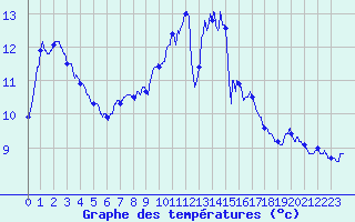 Courbe de tempratures pour Laval (53)