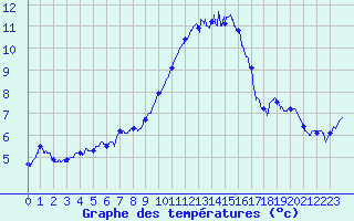 Courbe de tempratures pour Blois (41)