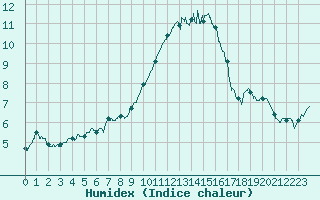 Courbe de l'humidex pour Blois (41)