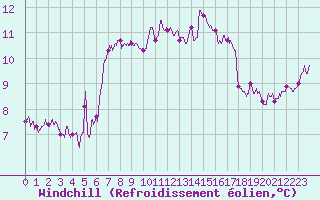 Courbe du refroidissement olien pour Niort (79)
