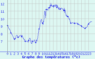 Courbe de tempratures pour Ouessant (29)