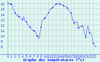 Courbe de tempratures pour Montlimar (26)
