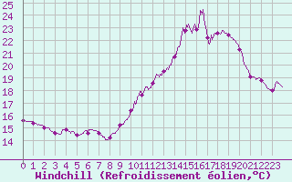 Courbe du refroidissement olien pour Saint-Brieuc (22)