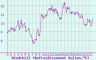 Courbe du refroidissement olien pour Cap Gris-Nez (62)