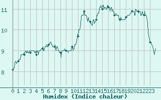 Courbe de l'humidex pour Dinard (35)