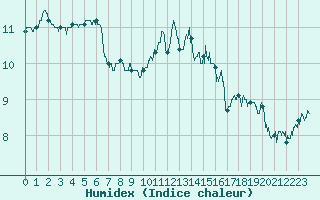 Courbe de l'humidex pour Ouessant (29)