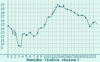 Courbe de l'humidex pour Creil (60)