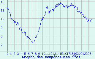 Courbe de tempratures pour Cap Gris-Nez (62)