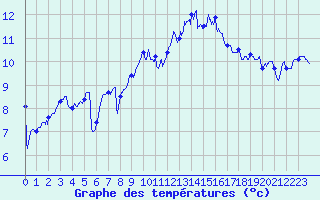 Courbe de tempratures pour Lanvoc (29)