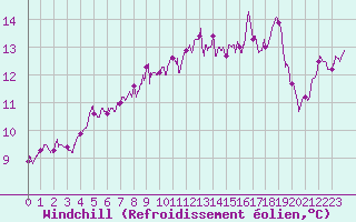 Courbe du refroidissement olien pour Pointe de Socoa (64)