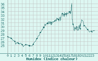 Courbe de l'humidex pour Leucate (11)