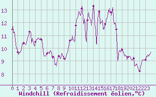 Courbe du refroidissement olien pour Brest (29)