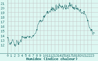 Courbe de l'humidex pour Saint-Brieuc (22)