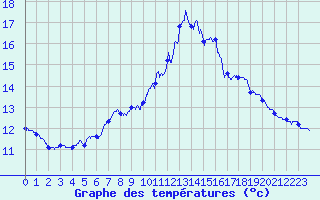 Courbe de tempratures pour Saint Maurice (54)