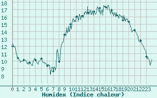 Courbe de l'humidex pour Lannion (22)