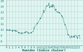 Courbe de l'humidex pour Rodez (12)