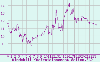 Courbe du refroidissement olien pour Saint-Girons (09)