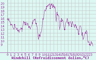Courbe du refroidissement olien pour Solenzara - Base arienne (2B)