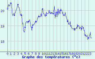 Courbe de tempratures pour Cap Corse (2B)