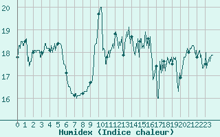Courbe de l'humidex pour Cap Gris-Nez (62)