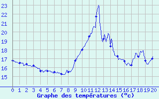 Courbe de tempratures pour Cap Bar (66)