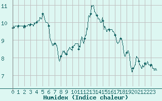 Courbe de l'humidex pour Beauvais (60)