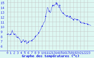 Courbe de tempratures pour Grenoble/agglo Le Versoud (38)