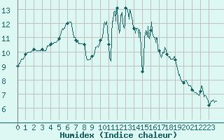 Courbe de l'humidex pour Quimper (29)