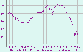 Courbe du refroidissement olien pour Pontoise - Cormeilles (95)