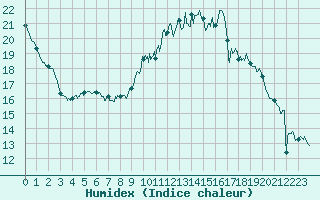 Courbe de l'humidex pour Bourges (18)