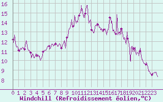 Courbe du refroidissement olien pour Quimper (29)