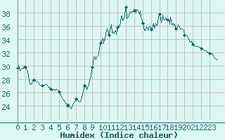 Courbe de l'humidex pour Le Luc - Cannet des Maures (83)