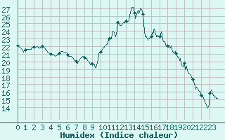 Courbe de l'humidex pour Bziers Cap d'Agde (34)