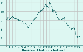 Courbe de l'humidex pour Chlons-en-Champagne (51)