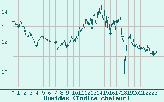 Courbe de l'humidex pour Lanvoc (29)
