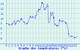 Courbe de tempratures pour Besanon (25)