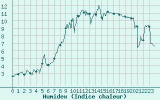 Courbe de l'humidex pour Pontivy Aro (56)