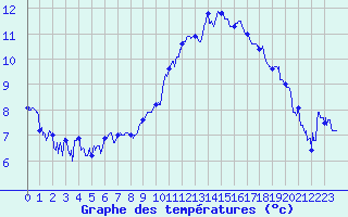 Courbe de tempratures pour Brest (29)