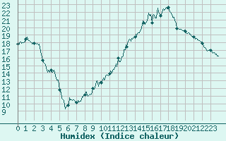 Courbe de l'humidex pour Adast (65)