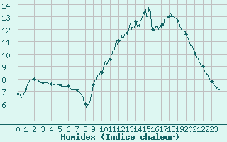 Courbe de l'humidex pour Angers-Beaucouz (49)