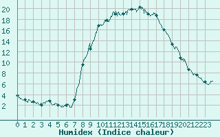 Courbe de l'humidex pour Figari (2A)