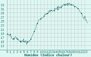 Courbe de l'humidex pour Tarbes (65)