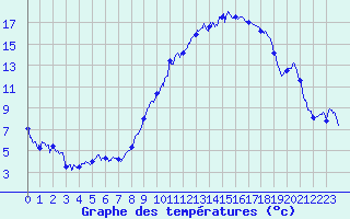 Courbe de tempratures pour Reims-Prunay (51)