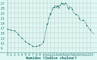 Courbe de l'humidex pour Chamonix-Mont-Blanc (74)