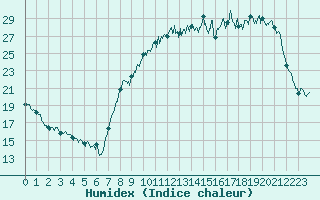 Courbe de l'humidex pour Orlans (45)
