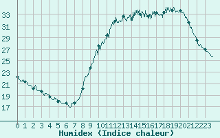 Courbe de l'humidex pour Albi (81)